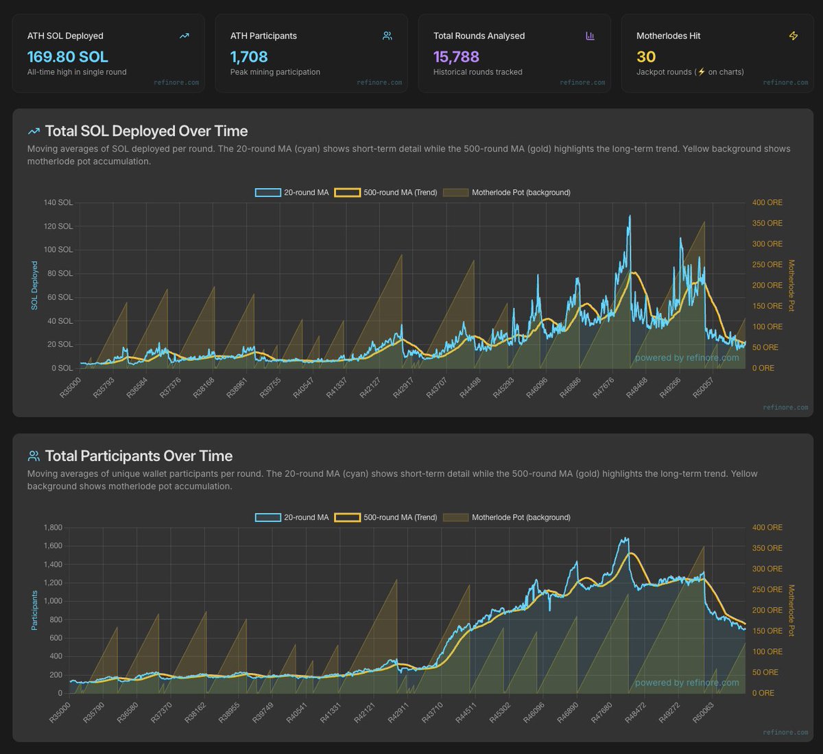 nftimm's tweet photo. You can really see how the growth of the MotherLode effects the amount of $ORE miners.

Really is an awesome mechanic.

More stats at https://t.co/J0eXw5v7YN https://t.co/8MY4fUogZV