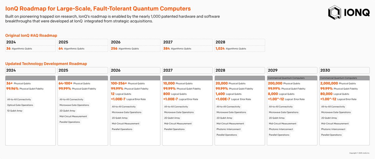 mishajurin's tweet photo. Bitcoin, Ethereum, Solana, and most of the L1/L2s use elliptic curve cryptography to verify that transactions came from the owner without revealing the private key. When sufficiently powerful and fault-tolerant quantum computers arrive, they will be able to use Shor's algorithm to reverse the math and derive private keys from public keys. This means that malicious actors will gain full access to the account.

When?

According to @IonQ_Inc's public roadmap, by 2028 they aim to ship a quantum computer that will likely be able to break ECC. By 2029, they plan to release a commercial quantum computer with significantly more logical qubits than what's required to break ECC. The worrying part is that it will be available to the public.

The clock is ticking. We are about to enter the era when quantum innovation goes parabolic.