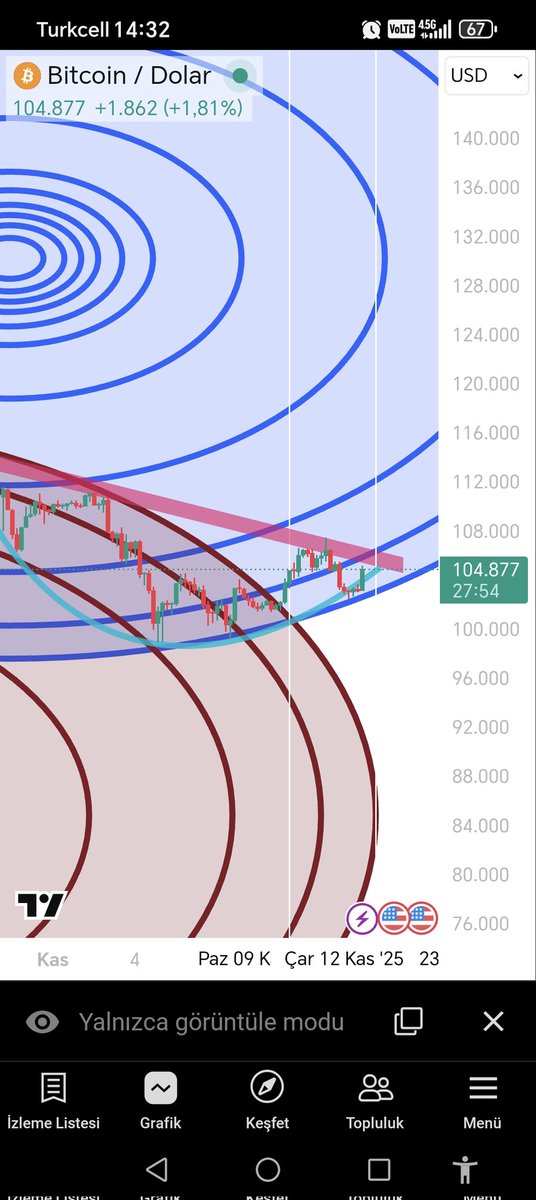 #btc diğerleri gibi size vice aldım deyip takipçileri sövüşleme ve pazarlama işi dışında bişey sunmayan şişme hesaplardan uzak durun , teknik mavi bölge btc pozitifliği için yol gösterici ve pozitif bölgemiz , önceki boğada ki mesajlarımız ve çizgimiz aynı , hesabı şişir takipçi