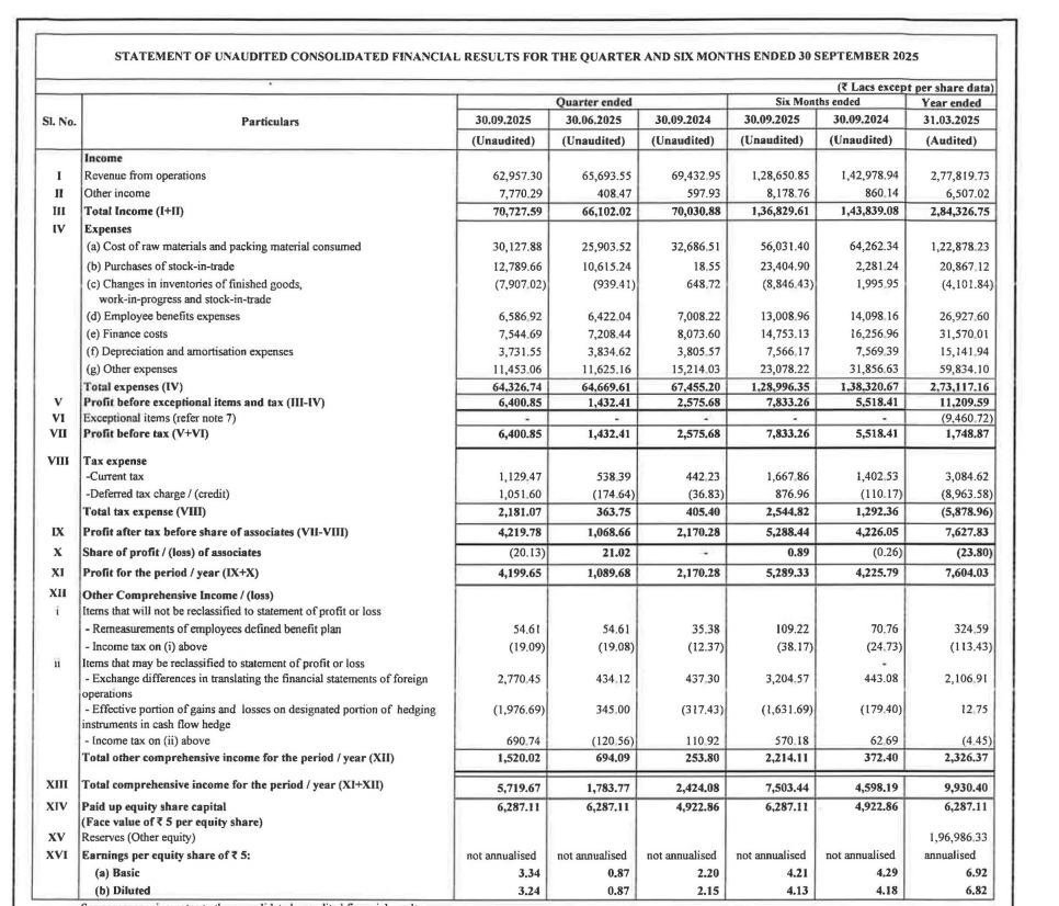 gaze_observer's tweet photo. Himatsingka Seide Ltd Q2 FY26 Results:-
Revenue 629.57 Cr vs 694.33 Cr
(-9.33% YoY & -4.17% QoQ)
PAT 42.00 Cr vs 21.70 Cr
(+93.51% YoY & +285.40% QoQ)
Other income 77.70 Cr vs 5.97 Cr YoY & 4.08 Cr QoQ
#Q2Results #Q2FY26 #stockmarket #nifty
#himatsingka https://t.co/yLlRFa2dO7