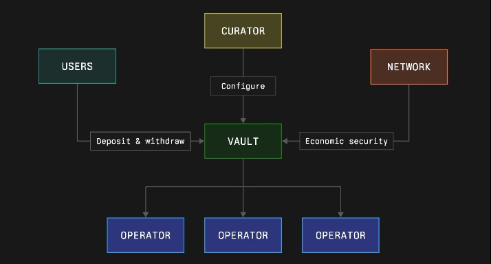 web3drexx's tweet image. What if you could use one deposit to secure 10 different networks?

And what if that deposit wasn&apos;t just ETH, but also $LINK, $LBTC, or other assets?

This is the power of @symbioticfi Vaults, the core of a new shared security model. 

Let&apos;s break it down👇

————————————————

A…