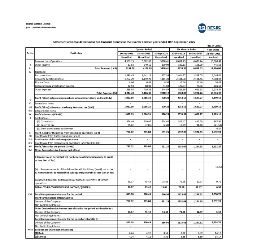 gaze_observer's tweet photo. NINtec Systems Ltd  Q2 FY26 Results:-

Revenue 41.69 Cr vs 33.88 Cr 
(+23.04% YoY &amp; +7.38% QoQ)

PAT 7.87 Cr vs 6.51 Cr 
(+20.85% YoY &amp; +2.87% QoQ)

Other income 0.82 Cr vs 1 Cr  YoY &amp; 2.40 Cr QoQ

#Q2Results #Q2FY26 #stockmarket #nifty
#NINTec https://t.co/J4hfooUdbU