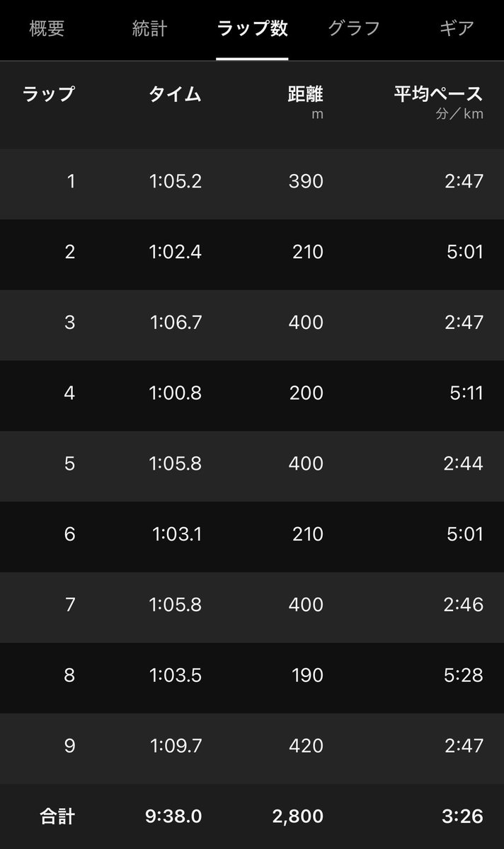 11月11日(火)
8000pr 3'21/km

11月12日(水)
3000pr 8'51
+400*5 r200
65-66-65-65-64

昨日から外練開始
64でも痛みがなかったから
本格的に再開させていきたい