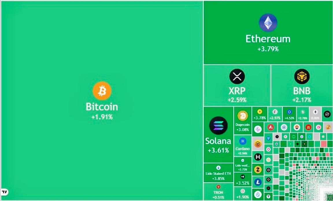 MartiniGuyYT's tweet image. BITCOIN GAINED $40B IN VALUE OVER THE LAST 3 HOURS

THE BULLS HAVE RETURNED! 🚀