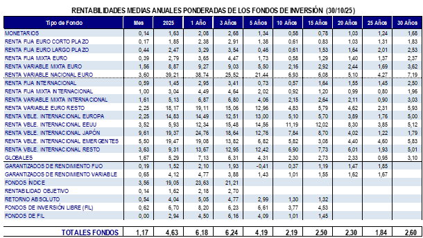 En el año, las #suscripcionesnetas ya superan los 28.323 millones, las más elevadas de los últimos 11 años. #FondosdeInversión
📊👉 goo.su/Iiat1 
🗒️👉 goo.su/IZUfCz