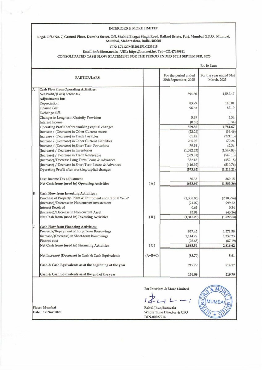 nileshkurhade's tweet image. 📌 Interiors &amp;amp; More Limited informed the exchange about its approval for the financial results for the period ended September 30, 2025. #SME #INM 📄🧾