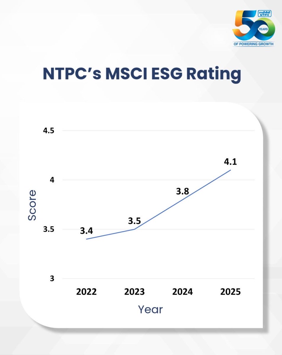 ntpclimited's tweet image. NTPC has made substantial progress in its ESG journey, resulting in an improvement of its MSCI ESG rating band from CCC to B. This advancement is attributed to NTPC’s integrated sustainability practices, strengthening India&apos;s #NetZero goals.

#50YearsOfInfinitePossibilities…