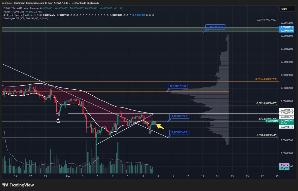 Grafik analizlere SPOT cüzdandakilerden devam..
Bu haftanın ilki olarak meme tarafından başlayalım..

$FLOKI /USDT 4H wt 4H Crypto Roycer Ind.
0,000059 seviyesinden destek bularak yeniden Indicatordeki zone a girdik. Ilk çekim 0,000065 burada aynı zamanda kırılım ile zone dan