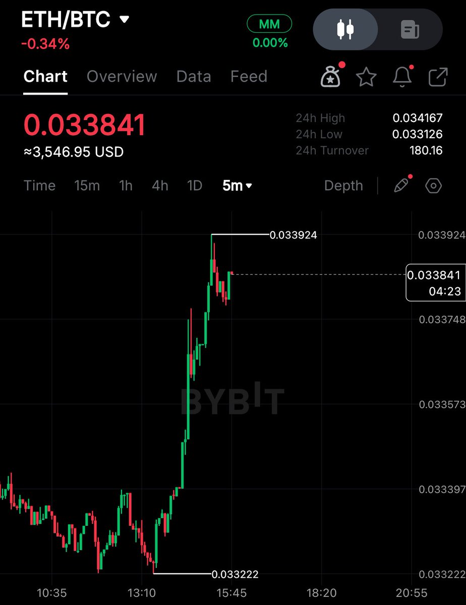 $ETH vs $BTC is PUMPING. 

Utility season 🔥