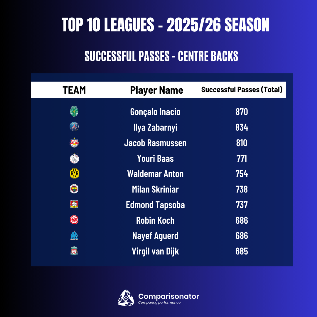Top 10 Leagues Best Centre Backs - Successful Passes (Total)