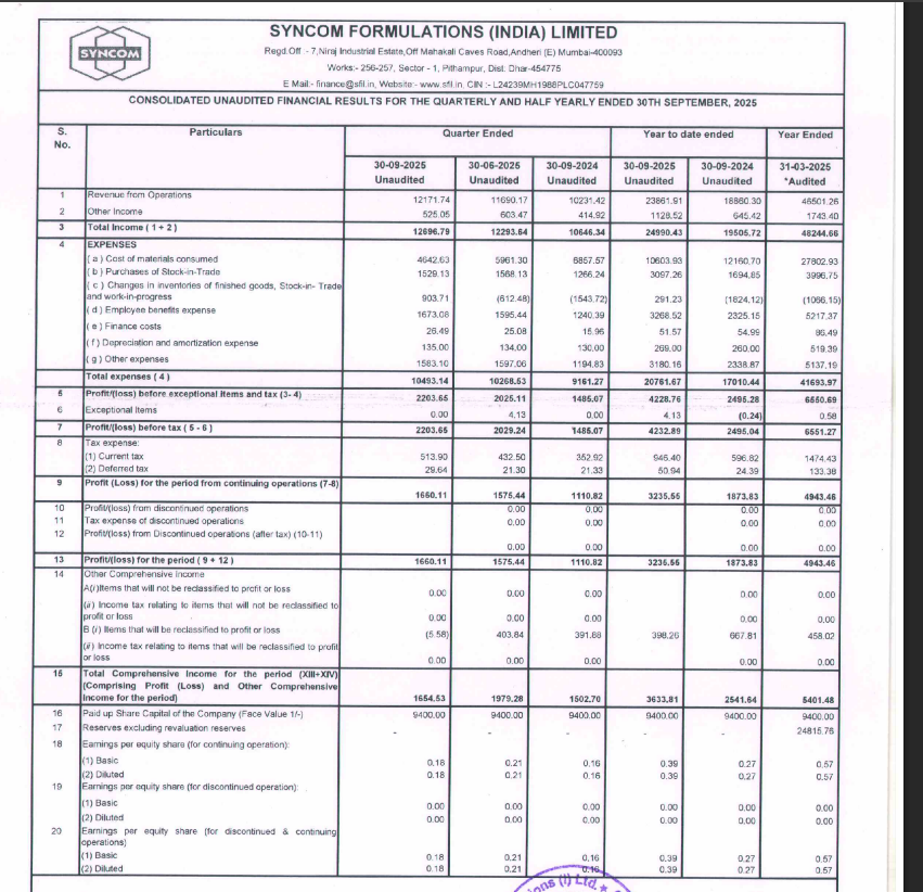 gaze_observer's tweet photo. Syncom Formulations India Ltd Q2 FY26 Results:-
Revenue 121.72 Cr vs 102.31 Cr
(+18.96% YoY & +4.12% QoQ)
PAT 16.60 Cr vs 11.11 Cr
(+49.45% YoY & +5.37% QoQ)
Other income 5.25 Cr vs 4.14 Cr YoY & 6.03 Cr QoQ
#Q2Results #Q2FY26 #stockmarket #nifty
#syncom https://t.co/tcdIuUDo3G