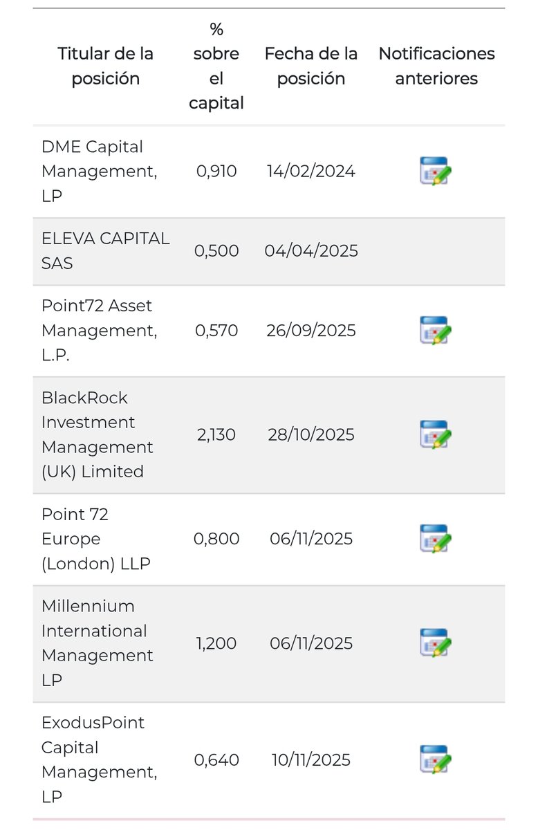 #Enagas 💨

Al igual, que su hermana mayor (REE); aumento de posiciones cortas, recientemente.

En el caso de Enagas, las posiciones cortas superan el 5%⏫

Curioso🤔