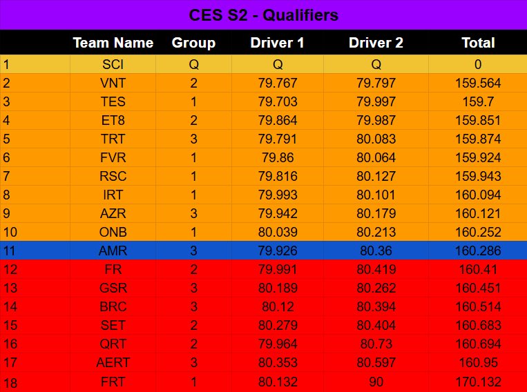 CES Quali

We qualified !

Mega Job from Marios with a .8 
I did a .9 wich was ok but i think there was more in