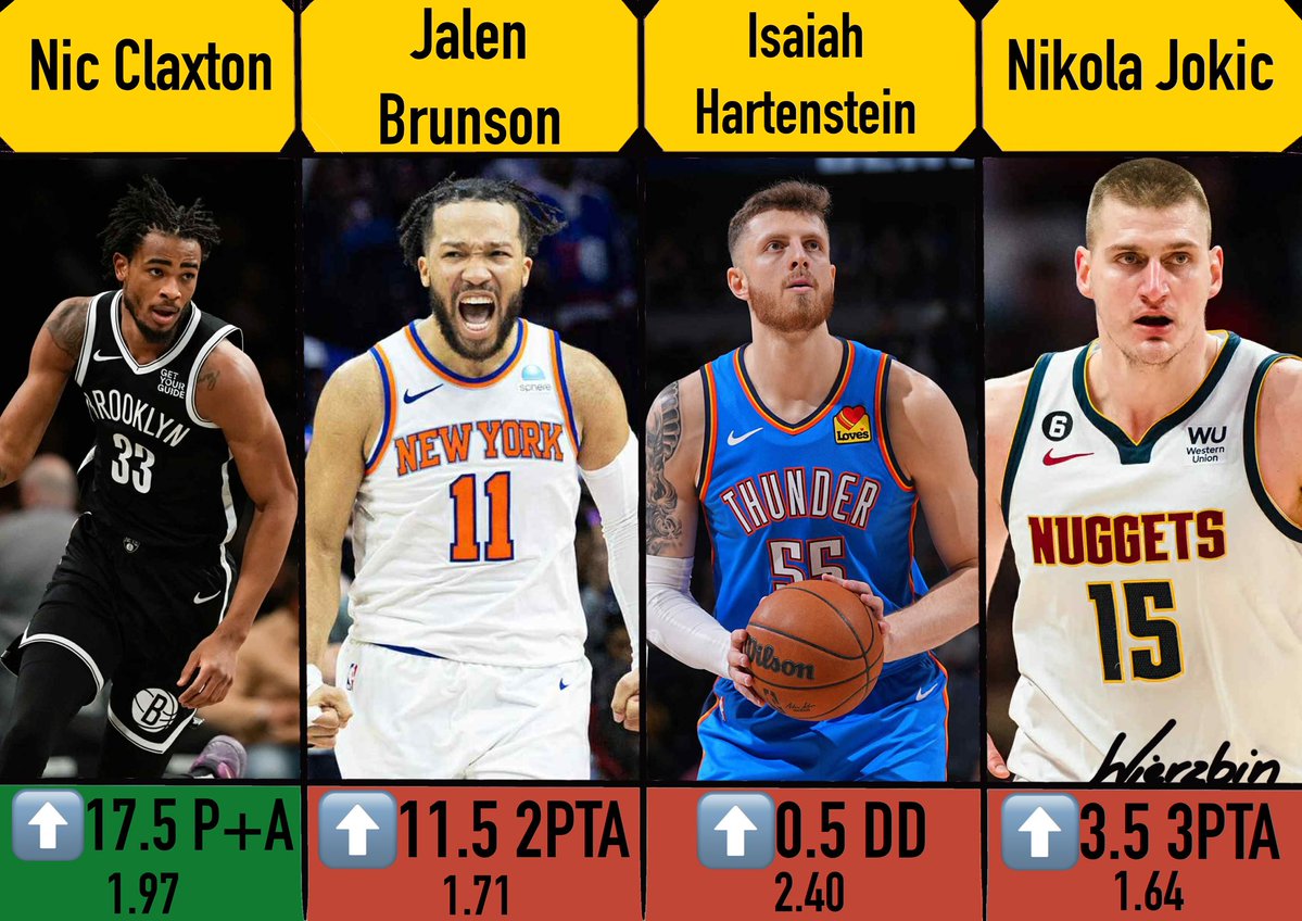 🏀NOCNA ZMIANA🌌 - Podsumowanie 

1️⃣Claxton ⬆️17.5 P+A - 1.97 ✅
2️⃣Brunson ⬆️11.5 2PTA - 1.71 ❌
3️⃣Hartenstein ⬆️0.5 DD - 2.40 ❌
4️⃣Jokic ⬆️3.5 3PTA - 1.64 ❌

Claxton od pierwszej minuty rządził, Brunson 9 minut w 4 kwarcie tylko z jednym rzutem za 2, Harten z linijką 8/7 bez