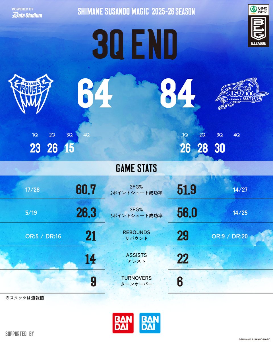 試合速報】 AWAY 富山戦 ＿＿＿＿＿ 第3Q終了 富山 64-84 島根