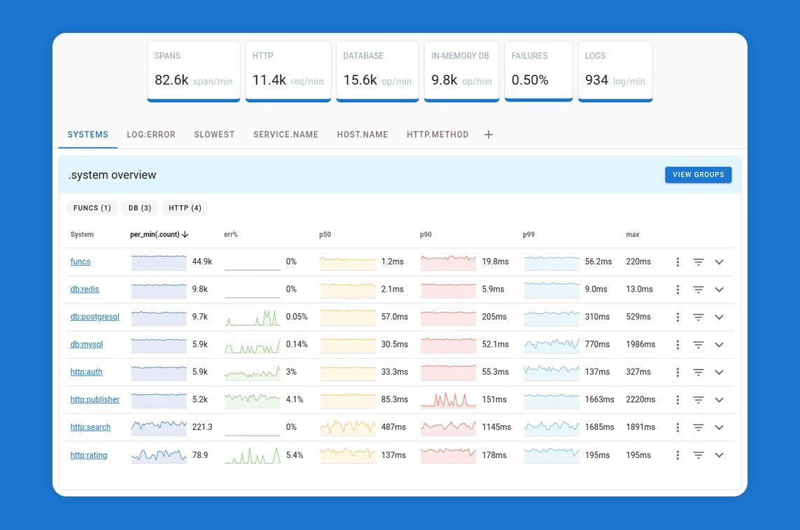 MadeWithVueJS's tweet image. Uptrace is an open-source APM built with Vue &amp;amp; @vuetifyjs that supports distributed tracing, metrics and logs 👀 - madewithvuejs.com/uptrace