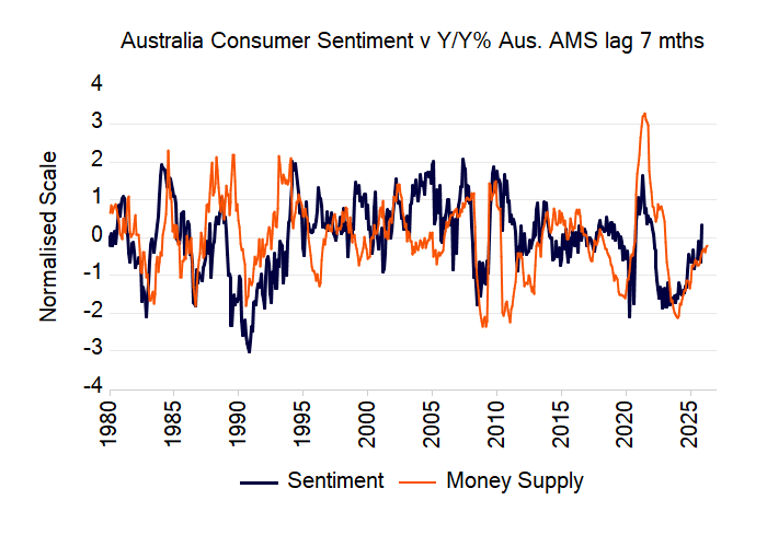 aaseconomics's tweet photo. Australian consumer sentiment jumped sharply in November, rising by 12.7% for the month to 103.8. The underlying trend in consumer sentiment has been rising since November 2022 when it stood at 78.

This increase in consumer sentiment is in line with the lagged Australian money supply which has been trending up & continues to do so.