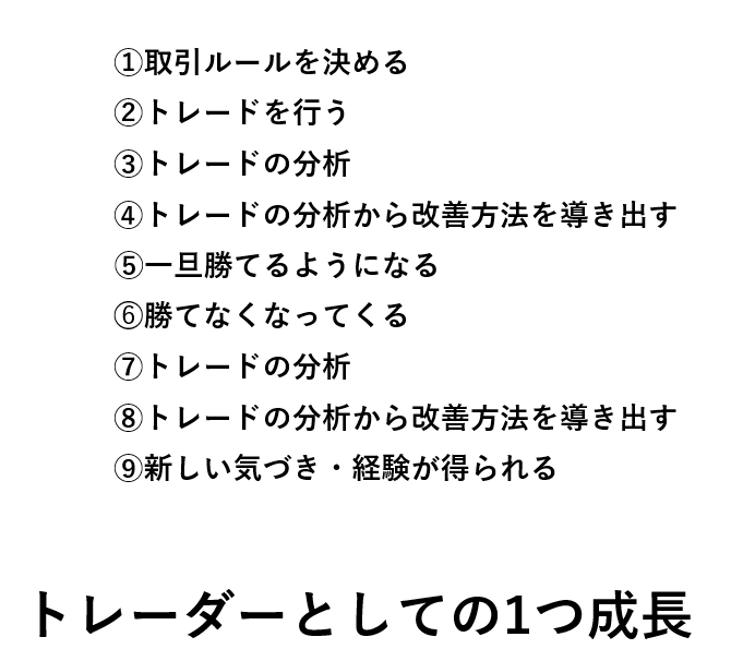 shin161617's tweet photo. 【トレーダーが成長する時っていつでしょうか？】
・利益が出たとき？
・手法ができたとき？
・過去最高の月利を更新したとき？

違います。

『”気づき”を得られたとき』です。
その気づきを得るための流れがこれです。 https://t.co/Ws2lFKyoMC