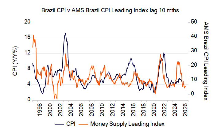 aaseconomics's tweet photo. Brazil’s inflation will continue to fall. That’s the inescapable conclusion from our money supply analysis. 

The yearly growth rate of the Brazil’s CPI eased to 4.7% in October from 5.2% in September. In October last year it was 4.8%. https://t.co/pBtU8RniAS