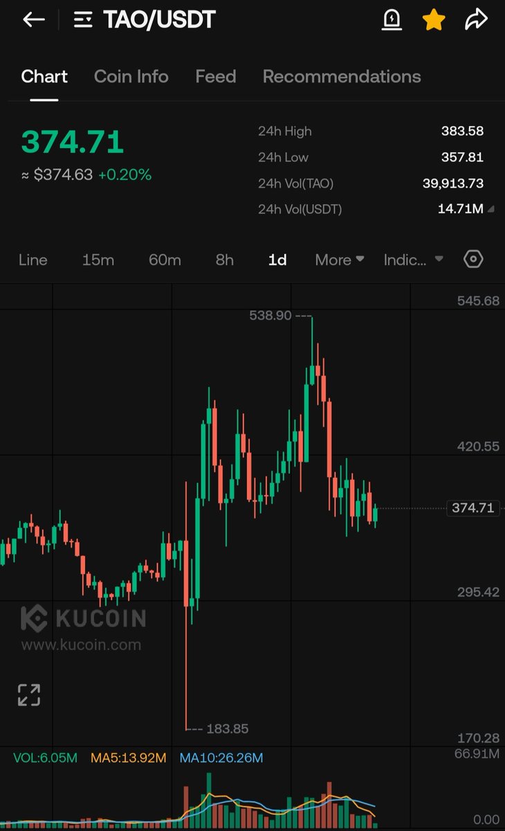 Wont be suprised if we see $3000 $5000 $TAO prices in 2026

One of my main AI bags

Halving in approx 30 days 

🫡 longterm play for me