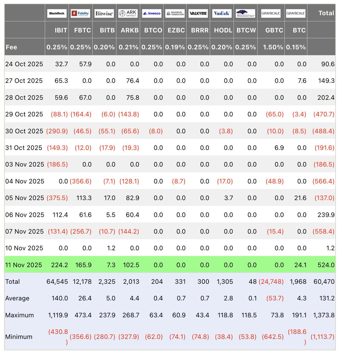 Bitcoin ETFs recorded $524 in inflow yesterday, the largest single day since the October 10th crash.