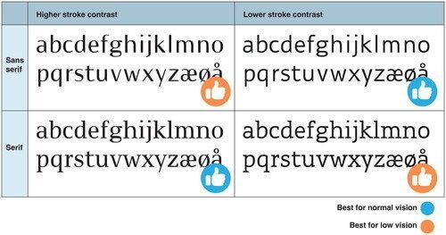 Applying cognitive and perceptual science to typeface choices tandfonline.com/doi/full/10.10…