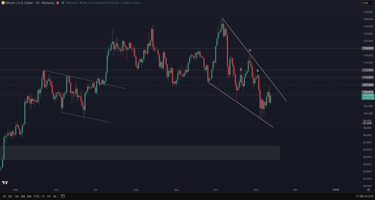 lukasz_wydra's tweet photo. Bitcoin (BTC) Update ⚡📉📈

Right after I mentioned yesterday that a slight pullback was still possible, it happened almost immediately.

Aside from that, nothing major has changed on the chart.

You might notice I’ve drawn what looks like a falling wedge, but careful - it’s not marked as a proper one.
What I actually want to highlight is the tendency - a downward yet narrowing price action with a clearly defined upper trendline.

That setup has clear potential to break to the upside! 🚀 ✅