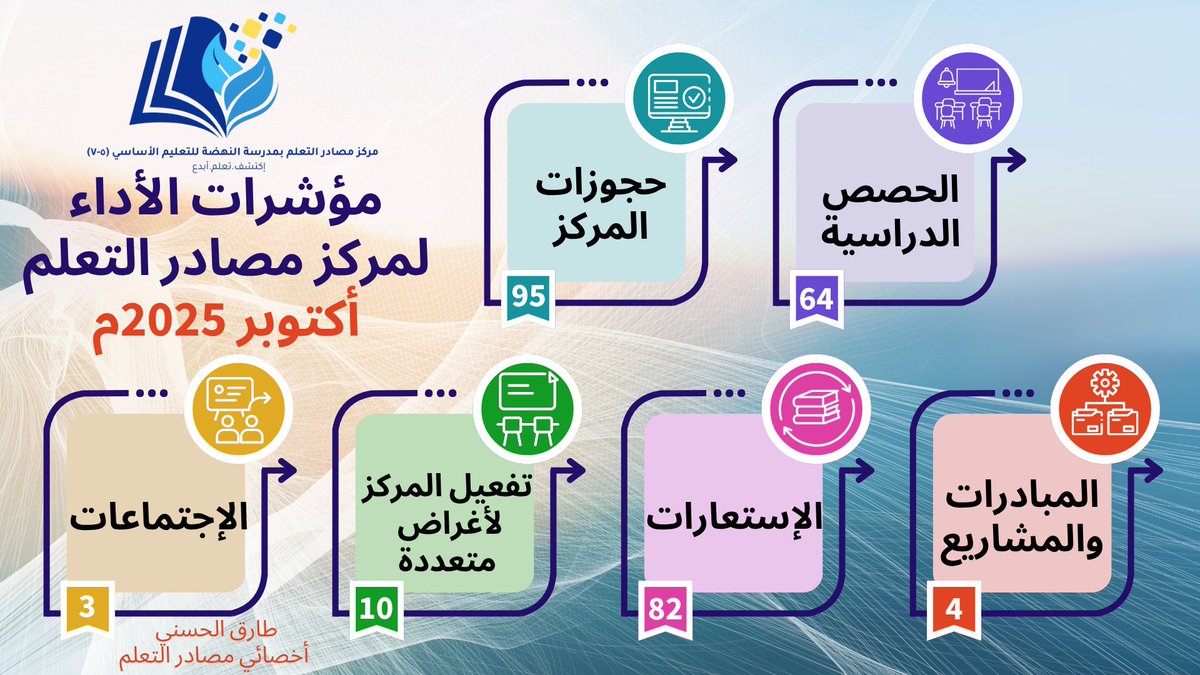 #مدارسنا_مستقبل_واعد 
#تعلم_مستدام
<a href="/EduGovMct1333/">مدرسة النهضة مسائي 5-7 بنين</a>
<a href="/Muscat2024/">دائرة الإشراف التربوي</a>
<a href="/Lrc_2021/">مراكز مصادر التعلم مسقط</a>
<a href="/EduGovMct/">تعليمية مسقط</a>
<a href="/al_oufinasra/">نصراء بنت محمد العوفي</a>