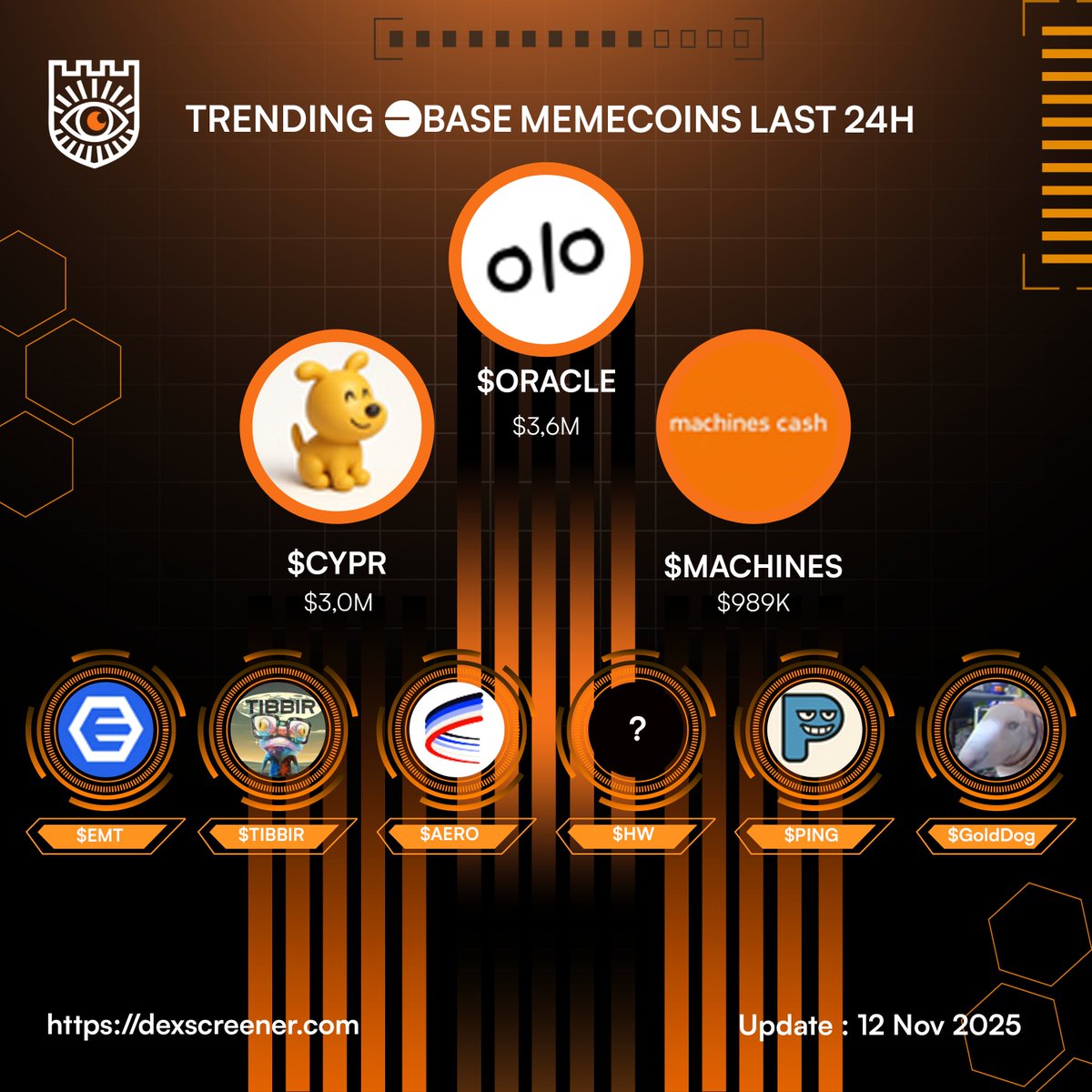 meme_lodge's tweet photo. 🔥TRENDING MEMECOINS on BASE in the last 24H!   

🔵$ORACLE @noiceagent 
🔵$CYPR @Cypher_HQ_ 
🔵$MACHINES @machines_cash 
🔵$EMT @ethermail_io
🔵$TIBBIR @ribbita2012 
🔵$AERO @AerodromeFi 
🔵$HW 
🔵$PING @pingobserver 
🔵$GoldDog @MrGoldBase 

Which one do you think will moon next?