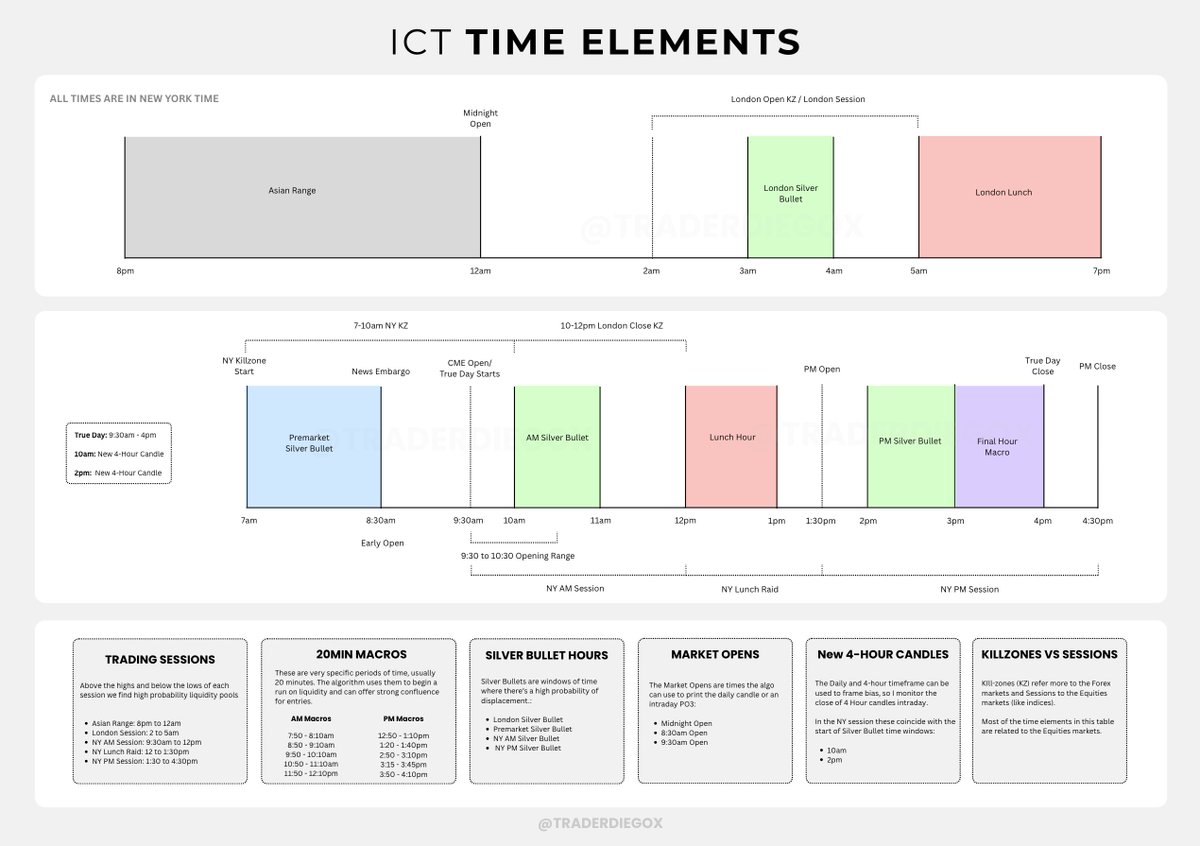 TIME THEN PRICE

I'm resharing this ICT Time Elements Cheat for the ones that need it. I still refer to it from time to time to refresh my memory.

Please share it so others can use it! 👍