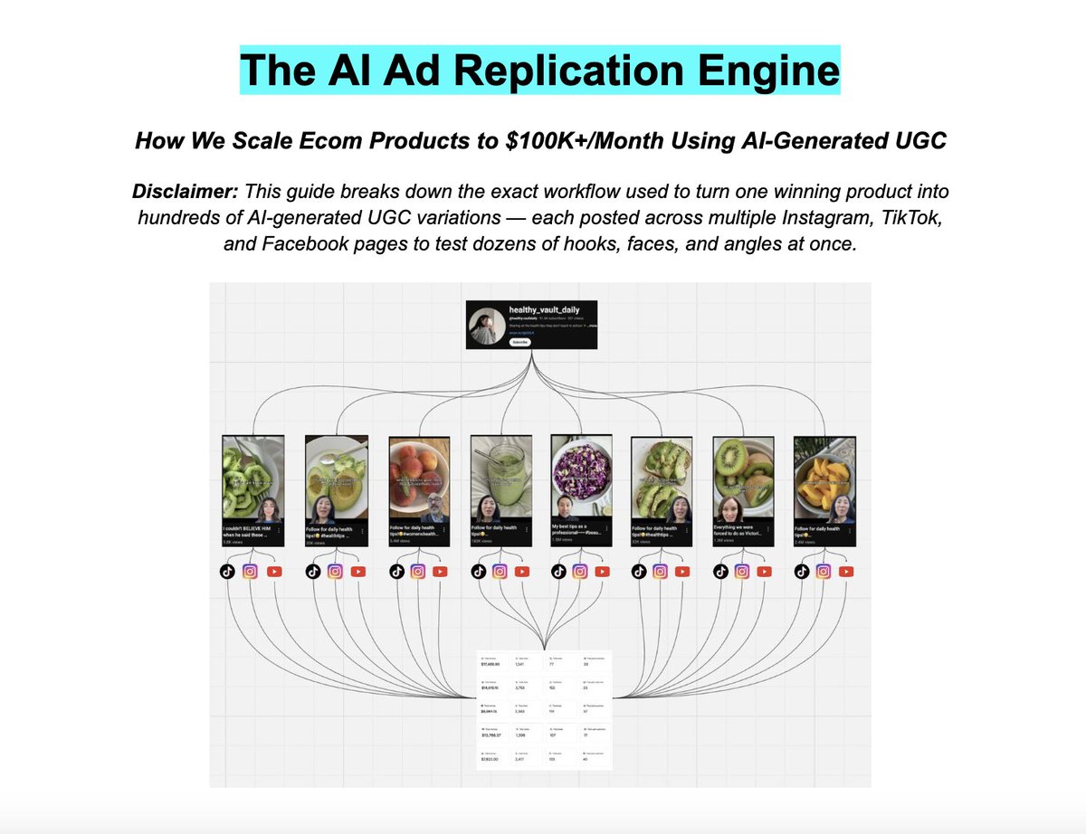 $100k a month from ai ad replication

one winning product turns into hundreds of ai-generated ugc videos
each testing a new face, hook, or angle

they run across instagram, tiktok, and facebook every day

no filming, no editors, no team

just a constant loop of generation →