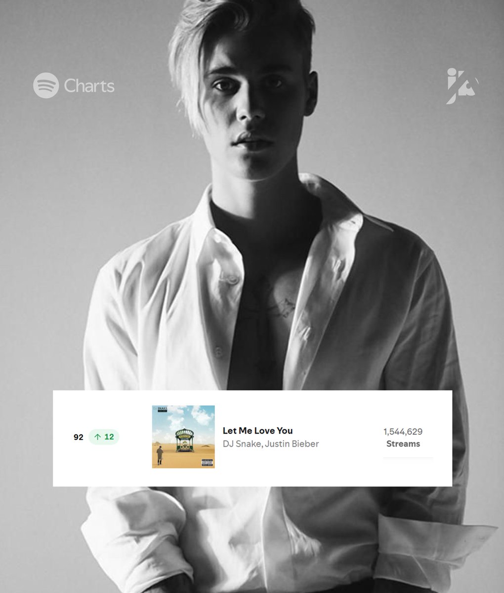 JDBAnalytics's tweet image. For the first time since July 2017, @djsnake &amp;amp; @justinbieber&apos;s &quot;Let Me Love You&quot; returns to the Top 100 (#92) on Global Spotify chart, with 1.54 million streams — best streaming day since March, 2017. (11/11)