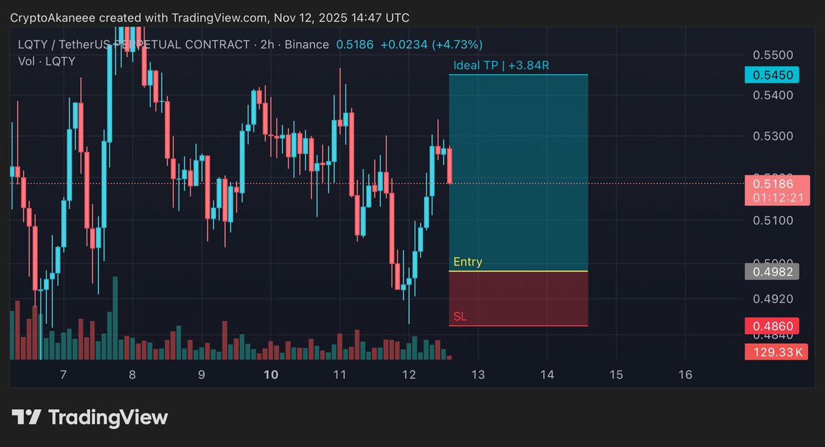 CryptoAkaneee's tweet photo. $LQTY - Long Setup

Entry: 0.4982
SL: 0.4860
TP: 0.5450 https://t.co/x9dIoosqgN