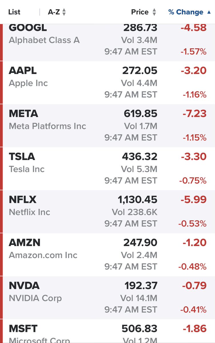 VariWealth's tweet image. All the big names are red in 20 mins of opening today