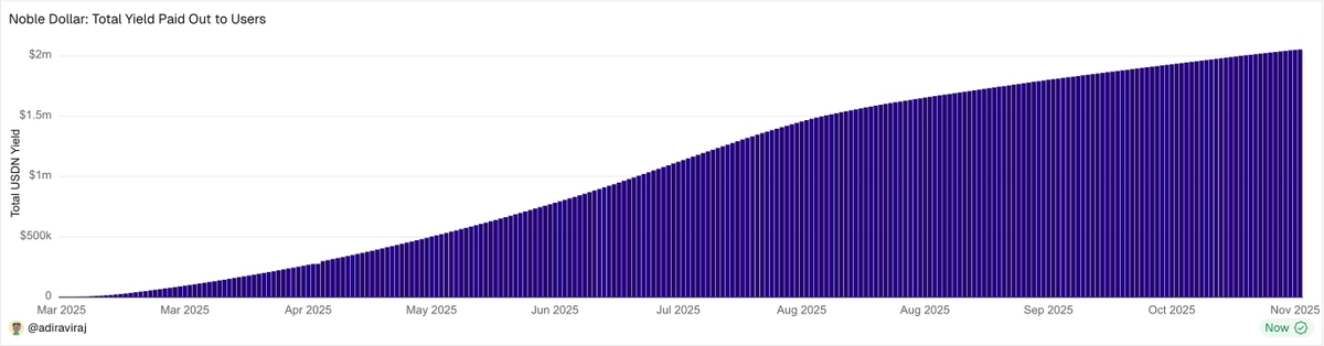 adi_r_r's tweet image. - chase savings account: 0.01%
- @noble_xyz dollar (USDN): 3.6% with $2.05M paid out to users so far

one step closer to on-chain interest x.com/brian_armstron…