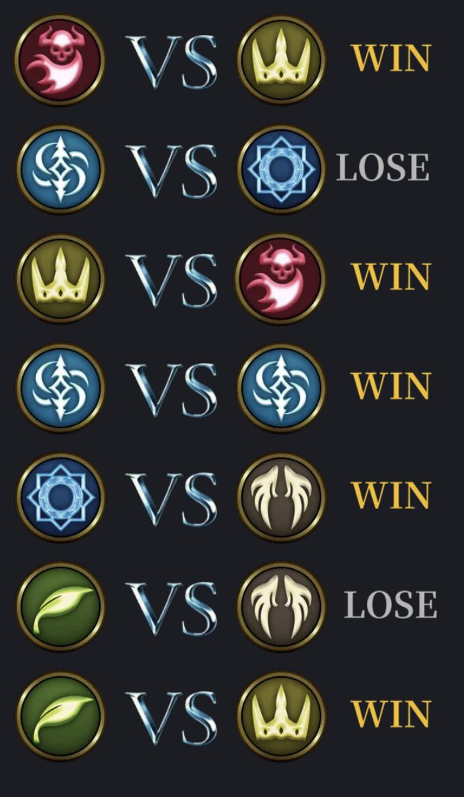 SCL 後半戦 第1節 VS ExA
5-2で勝利！🎉✌️

E:のん
R:KYUGO
W:ブレン
Ni:サチコ
Nm:suu