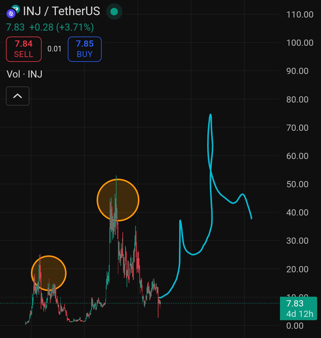 Buy $INJ under 10$ is like buying $SOL under 10$.

Many faded. But this is not supposed to be.

Loading another moonbag here.

<a href="/injective/">Injective 🥷</a> has got it.