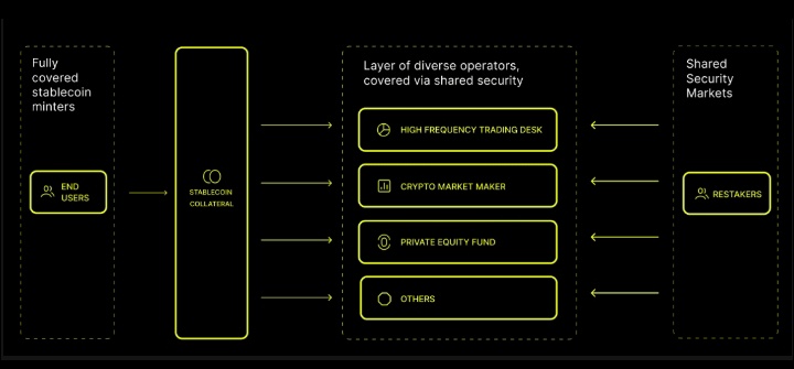 web3drexx's tweet image. Bitcoin has always been a great store of value. But what if it could be more?

What if your $BTC could underwrite million-dollar institutional loans and earn you a USDC yield for it?

A new partnership between @LombardFinance &amp;amp; CapmoneyFi powered by @symbioticfi, makes this a…
