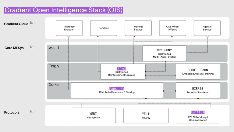 porini_'s tweet photo. Open Intelligence Stack이란? 🧠

Gradient가 개방형 인텔리전스를 구축하기 위해 사용하는 ‘Open Intelligence Stack’ 안에는 세 가지 핵심 요소가 있어요 — Parallax, Echo, 그리고 Lattica입니다.

Parallax는 Gradient Network가 추구하는 자주적 인공지능을 실현하기 위한 핵심 운영체제예요.

조금 쉽게 말하자면, AI 모델을 내 컴퓨터, 친구 컴퓨터, 연구실 GPU 같은 여러 기기에서 동시에 돌릴 수 있게 해주는 시스템이에요.

즉, Parallax 덕분에 AI 연산이 특정 서버에 갇히지 않고, 분산된 여러 자원을 자유롭게 활용할 수 있게 되는 거죠.

Echo는 Gradient Network가 만든 분산형 강화학습 (Distributed Reinforcement Learning) 프레임워크예요.

기존에는 학습 중에 추론이 어렵거나, 추론 중에 학습 속도가 느려지는 병목이 있었는데, 이중 스웜 구조를 도입해 여러 컴퓨터를 병렬로 활용함으로써 이런 문제를 깔끔하게 해결했어요.

Lattica는 전 세계 여러 기기들이 중앙 서버 없이도 자유롭게 데이터를 주고받을 수 있는 분산형 데이터 통신 프로토콜이에요.

데이터가 여러 종류의 기기 사이를 자유롭게 흘러야 하는데, Lattica는 서버를 거치지 않고도 기기들이 서로 데이터를 주고받을 수 있는 ‘데이터 흐름 허브’ 역할을 해요.