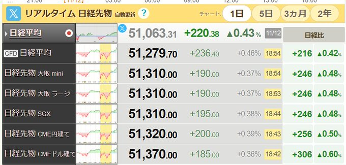 msnow1001's tweet photo. AI一極集中に変化、日本の割安株に再脚光も。日本株の高益利回り銘柄が好調。

  魔眼発動でタイミング含め、ドンピシャでバリューシフトの予想的中。

  見える、私にも見えるぞ、チャートがまるでロウソクのようだ！ https://t.co/u6M41qstQw