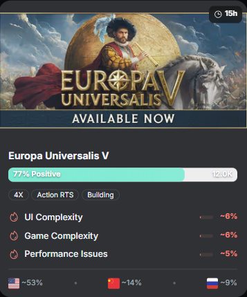 niklasborglund's tweet photo. Weekly Steam analysis Nov 3-9 on Niklas Notes!

- Strategy week with big UI lessons. 
- EU5 launches strong but UI frustrates. 
- Football Manager 26 crashes to 22% positive with new interface

Plus: Tavern Keeper's 10yr dev pays off and much more!

#gamedev #indiedev #steam https://t.co/aB2CEgurOu