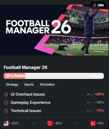 niklasborglund's tweet photo. Weekly Steam analysis Nov 3-9 on Niklas Notes!

- Strategy week with big UI lessons. 
- EU5 launches strong but UI frustrates. 
- Football Manager 26 crashes to 22% positive with new interface

Plus: Tavern Keeper's 10yr dev pays off and much more!

#gamedev #indiedev #steam https://t.co/aB2CEgurOu