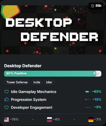 niklasborglund's tweet photo. Weekly Steam analysis Nov 3-9 on Niklas Notes!

- Strategy week with big UI lessons. 
- EU5 launches strong but UI frustrates. 
- Football Manager 26 crashes to 22% positive with new interface

Plus: Tavern Keeper's 10yr dev pays off and much more!

#gamedev #indiedev #steam https://t.co/aB2CEgurOu