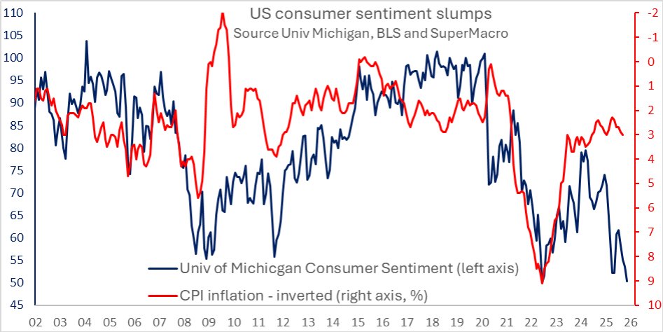 super_macro's tweet image. super-macro.com

Inflation Fatigue Turns Political: GOP Hit Hard in Local Elections

Republicans took “brutal setbacks” in state &amp;amp; local elections as voters vented fury over soaring living costs, slowing job creation &amp;amp; a record 7-week shutdown. While  inflation fears…