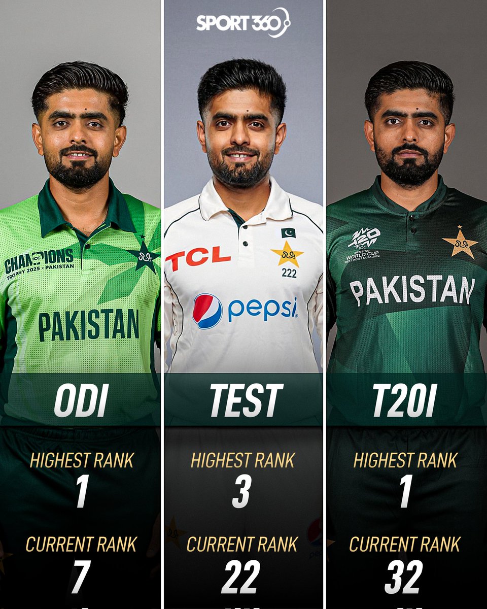 Sport360's tweet photo. The struggles of Babar Azam 📉

He was once ranked in the Top 5 of every format 📊 https://t.co/5orA1ZkR4k