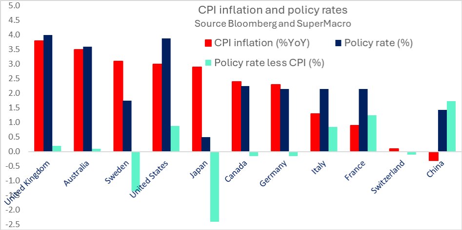 super_macro's tweet image. super-macro.com

Inflation Bites, BoJ Blinks -Yen Slides

While the Bank of Japan keeps rates near zero despite 3% inflation, real rates continue to be deeply negative - largest amongst advance economies. 
PM Takaishi is opting for subsidies, not tightening, while Rengo…