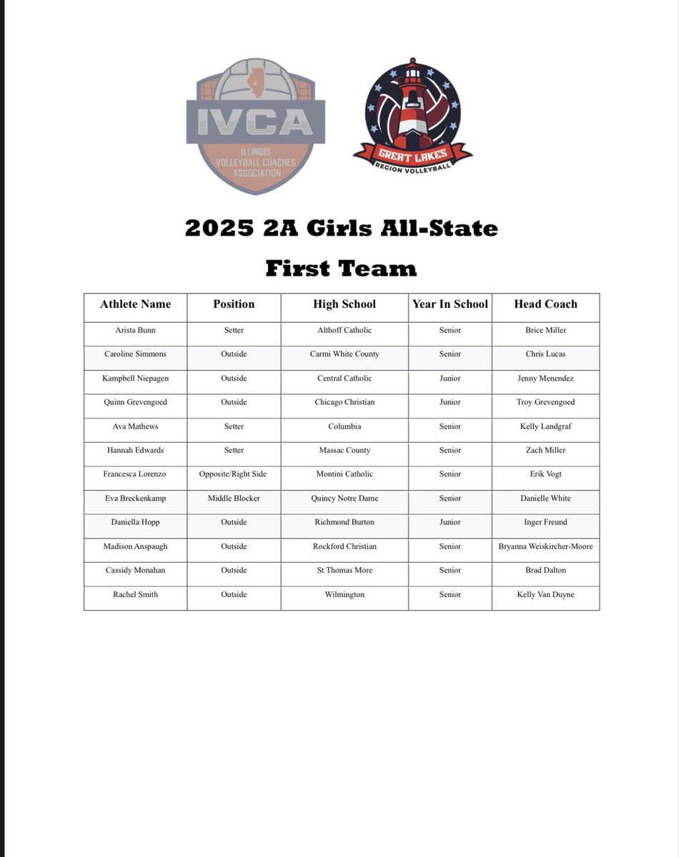 SagesAthletics's tweet photo. Congratulations, Mady! 

@MadyMelton named to the @IVCAcoaches Class 2A All State Second Team! 

#GoSages https://t.co/tRCMwlYV0w