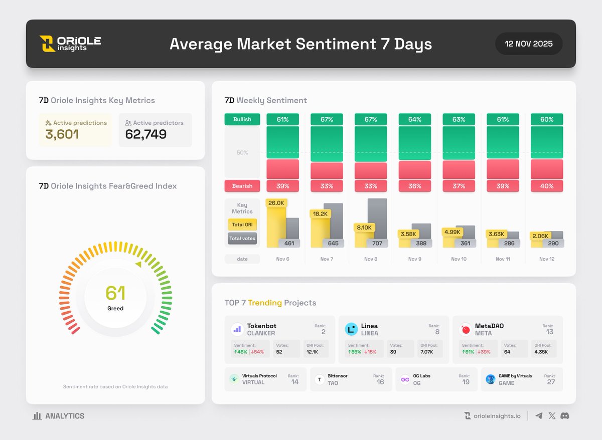 OrioleInsights's tweet photo. Average Market Sentiment 7 Days | 12 Nov by @OrioleInsights

Weekly @OrioleInsights Key Metrics
• In a week, 62,718 predictors have made 3,138 predictions, with 66,491 ORI pooled.
• #Oriole Fear&Greed Index: 🟢 Greed 61

TOP 7 Trending Projects
$CLANKER #CLANKER $LINEA #LINEA $META #META $VIRTUAL #VIRTUAL $TAO #TAO #0G $GAME #GAME

Make predictions on Oriole Insights to prove your expertise and publicly boost your Reputation!
👉 https://t.co/UydPdFMQOR