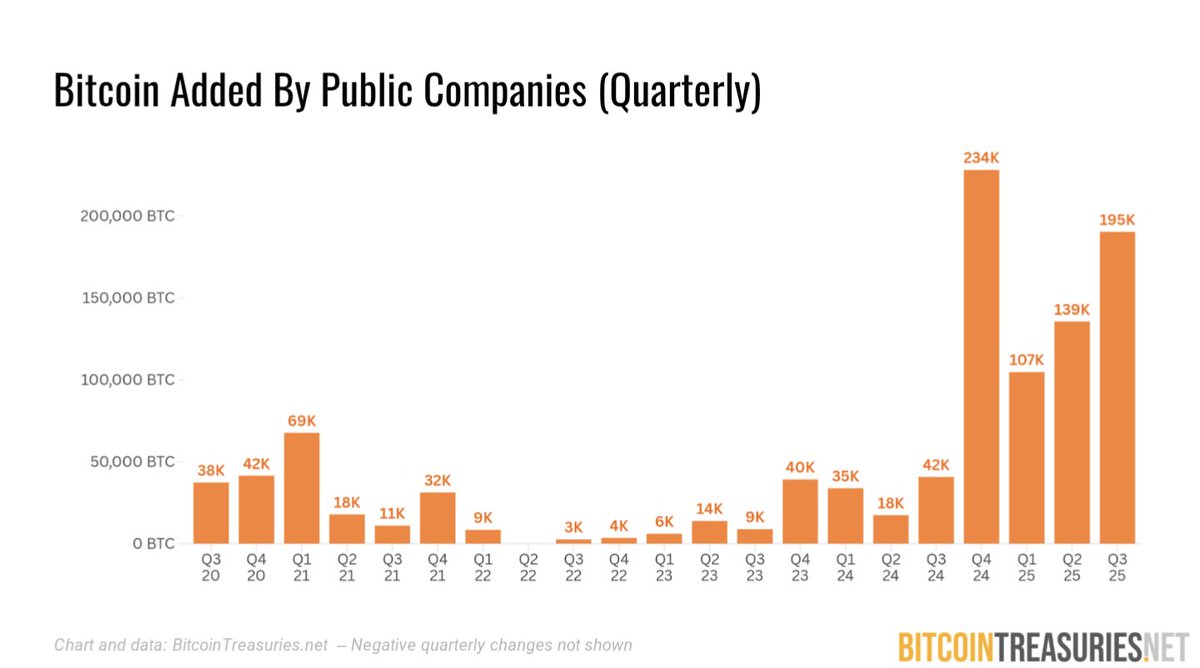 BTCtreasuries's tweet image. FACT: Public companies bought 195,000 ($20.5 billion) #Bitcoin in Q3 2025 👀🔥
