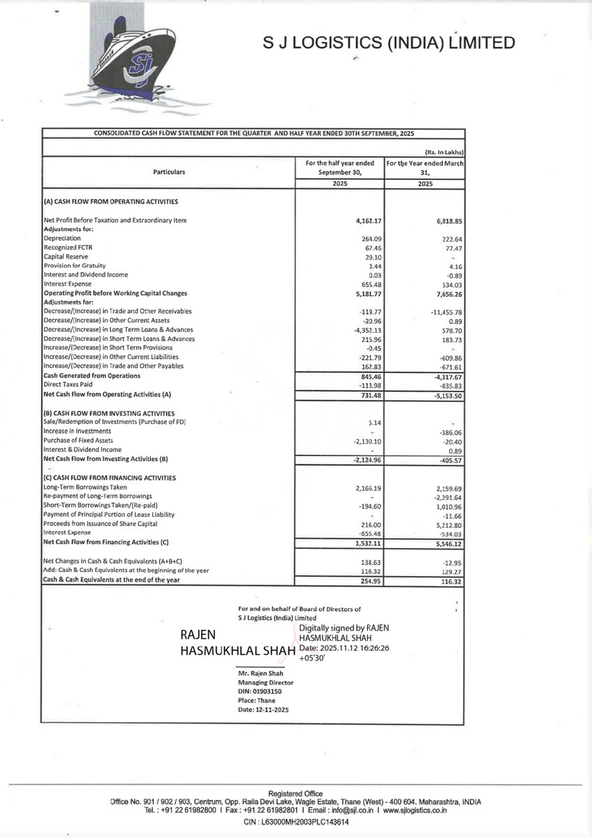 nileshkurhade's tweet photo. 📌 S J Logistics (India) Limited informed the exchange about its approval for the financial results for the period ended September 30, 2025. #SME #SJLOGISTIC 📄🧾 https://t.co/0GguOWP0Mj